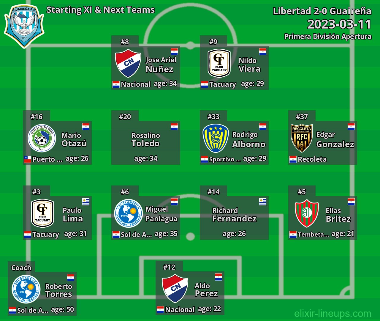 Guaireña Starting XI & Next Teams 2023-03-11