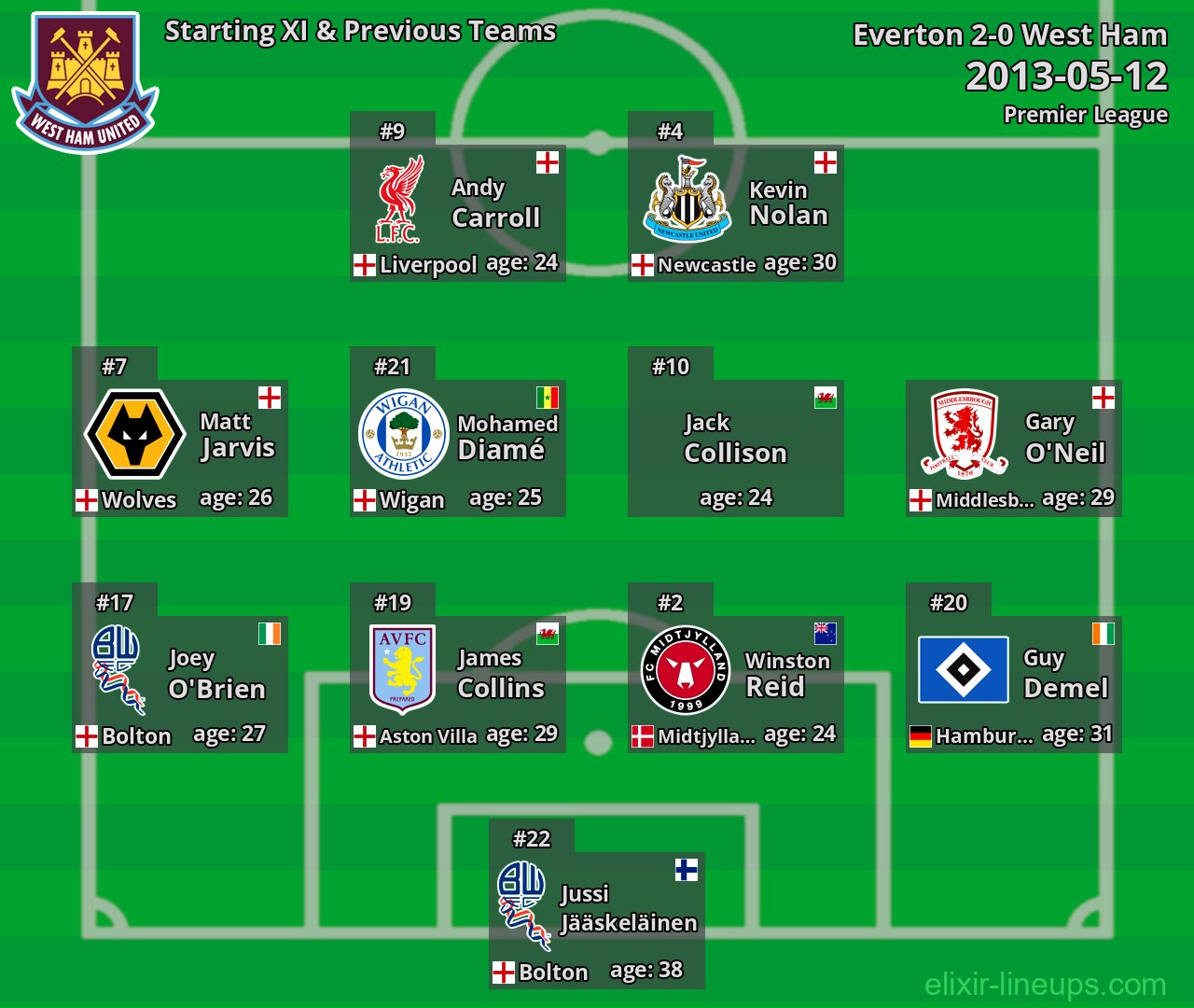 West Ham Starting XI & Previous Teams 2013-05-12