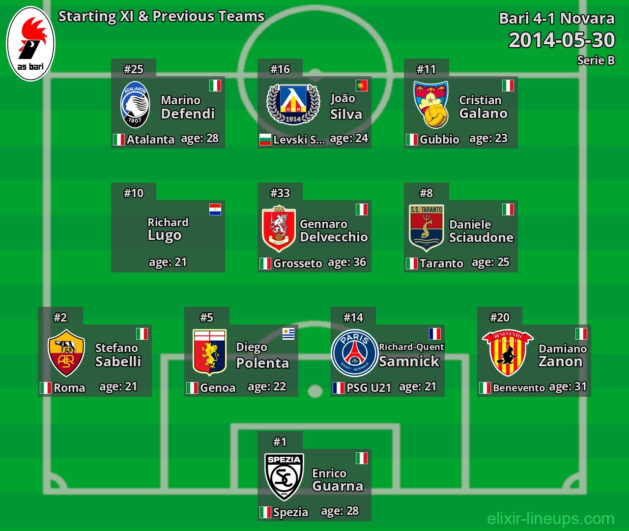 Bari Starting XI & Previous Teams 2014-05-30