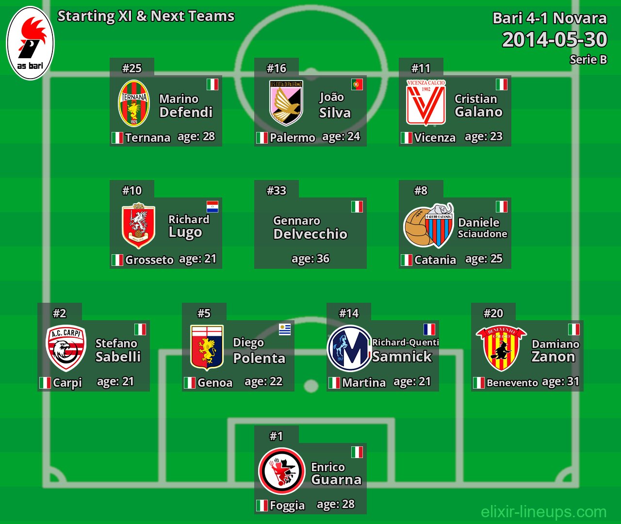 Bari Starting XI & Next Teams 2014-05-30