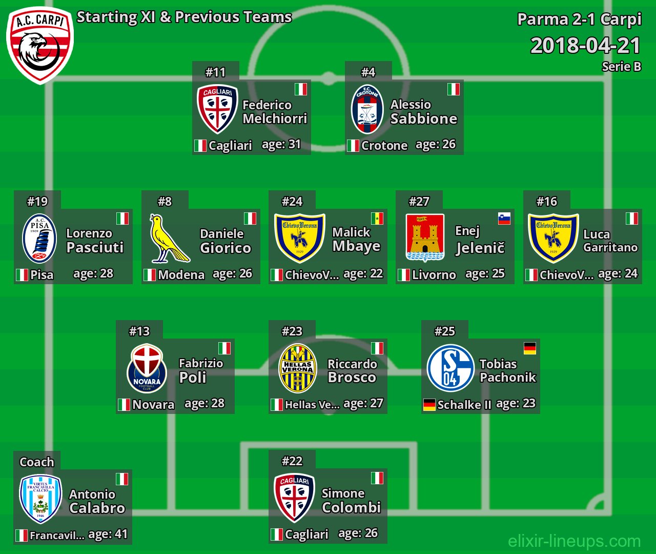 Carpi Starting XI & Previous Teams 2018-04-21