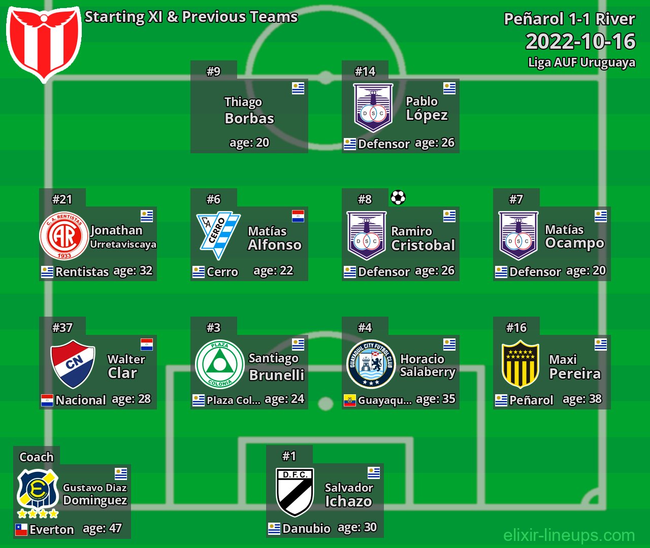 River Starting XI & Previous Teams 2022-10-16