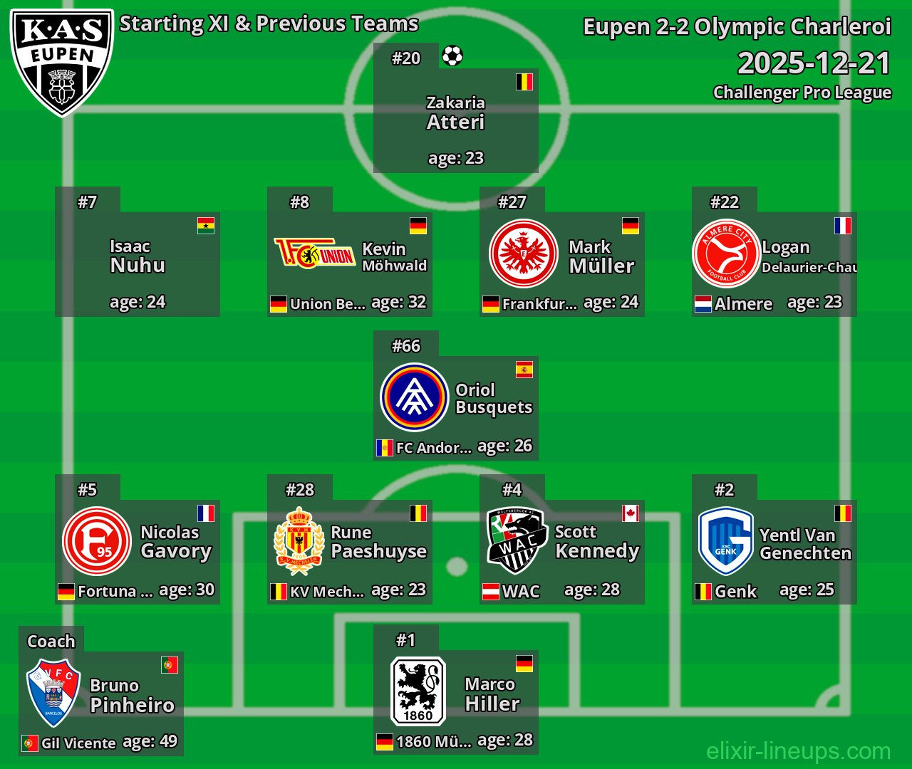 Eupen Starting XI & Previous Teams 2025-12-21