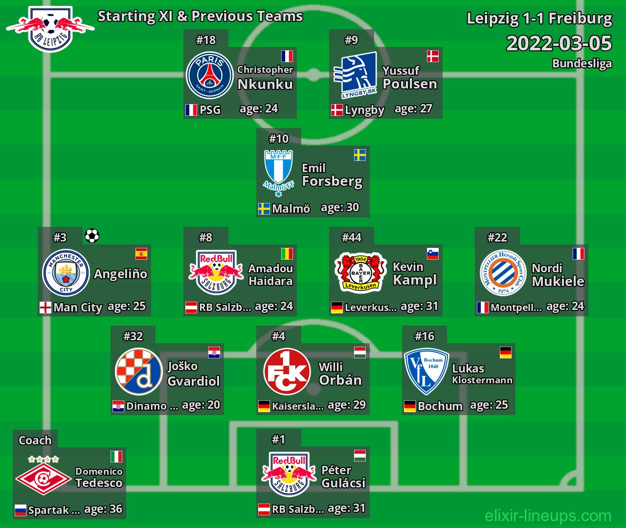 Leipzig Starting XI & Previous Teams 2022-03-05