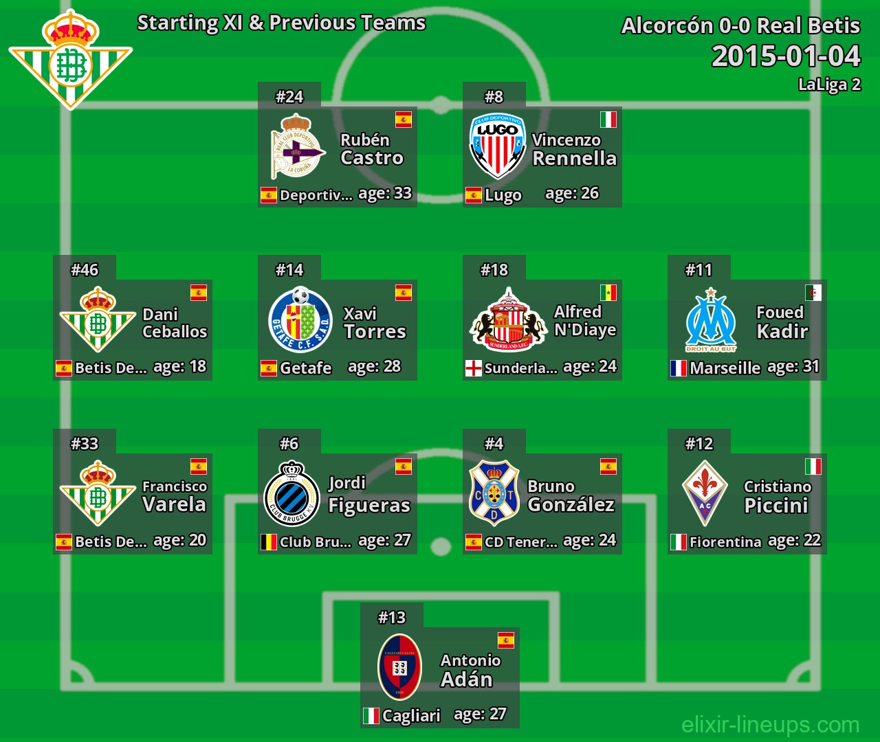 Real Betis Starting XI & Previous Teams 2015-01-04