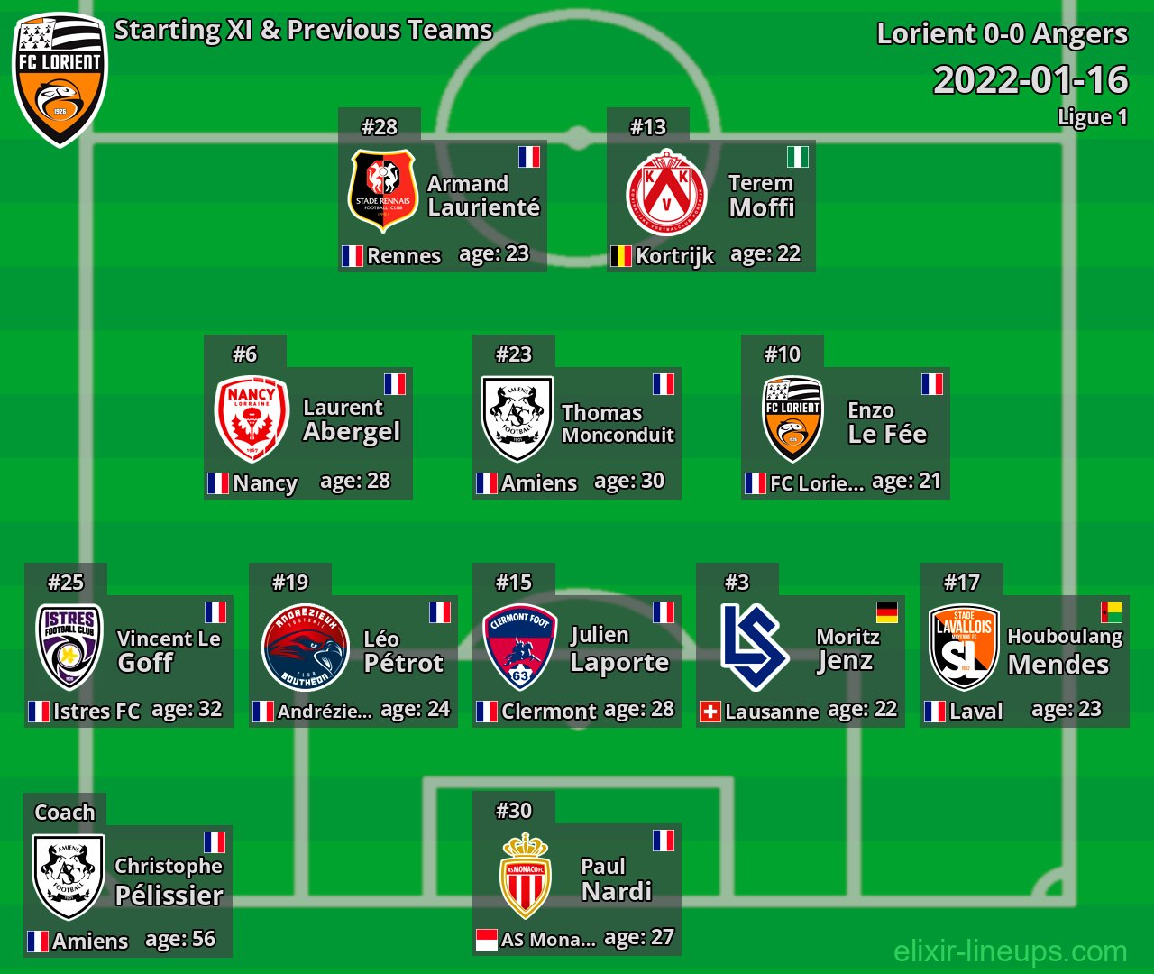 Lorient Starting XI & Previous Teams 2022-01-16