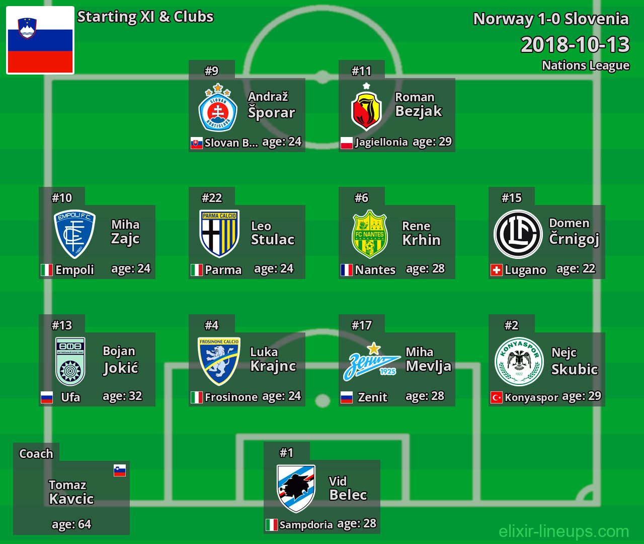 Slovenia Starting XI 2018-10-13