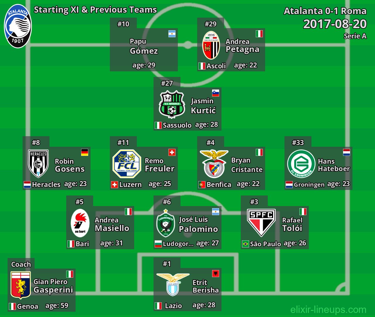 Atalanta Starting XI & Previous Teams 2017-08-20