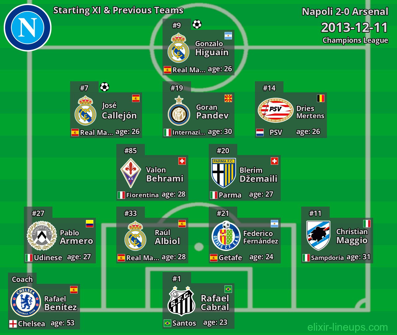 Napoli Starting XI & Previous Teams 2013-12-11