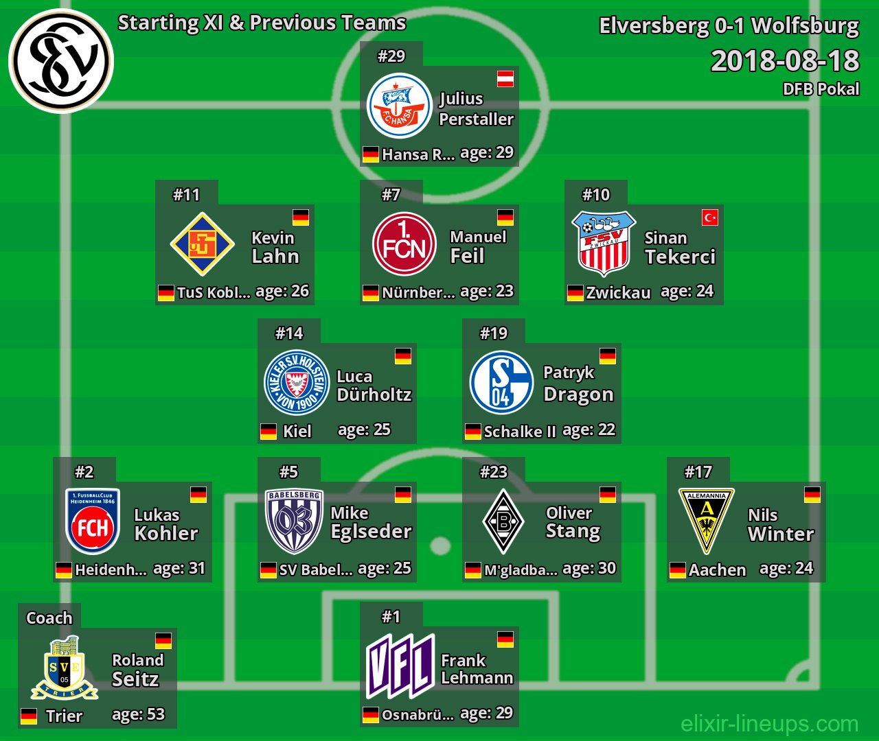 Elversberg Starting XI & Previous Teams 2018-08-18