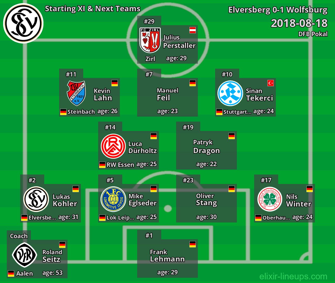 Elversberg Starting XI & Next Teams 2018-08-18