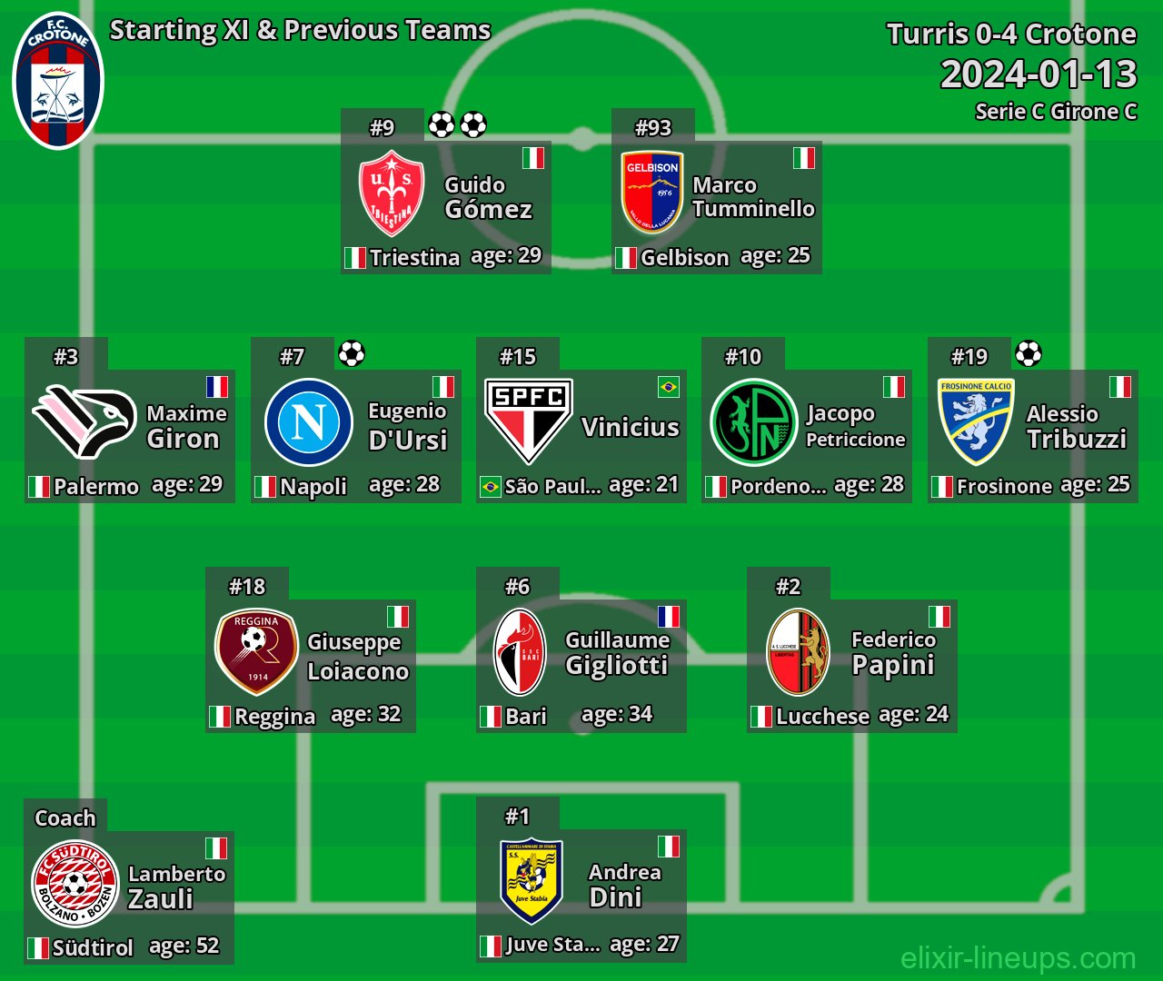 Crotone Starting XI & Previous Teams 2024-01-13