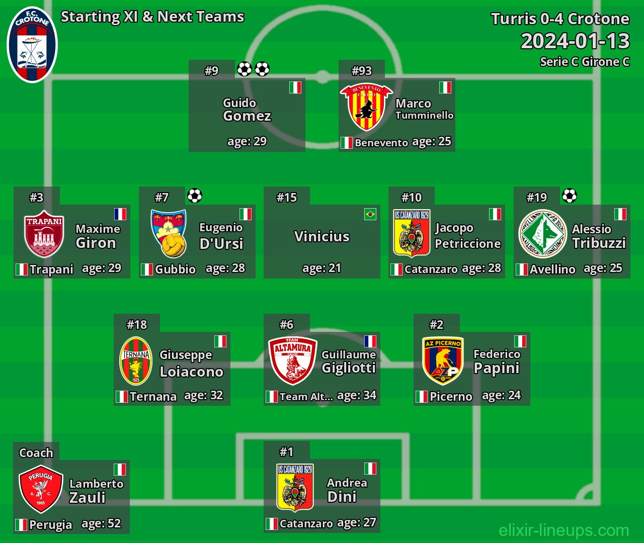 Crotone Starting XI & Next Teams 2024-01-13