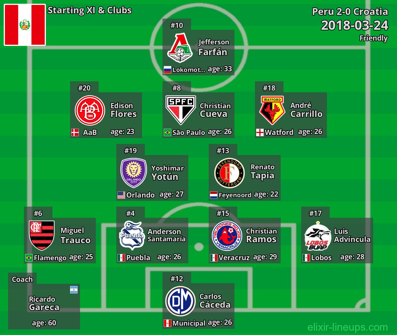 Peru Starting XI 2018-03-24
