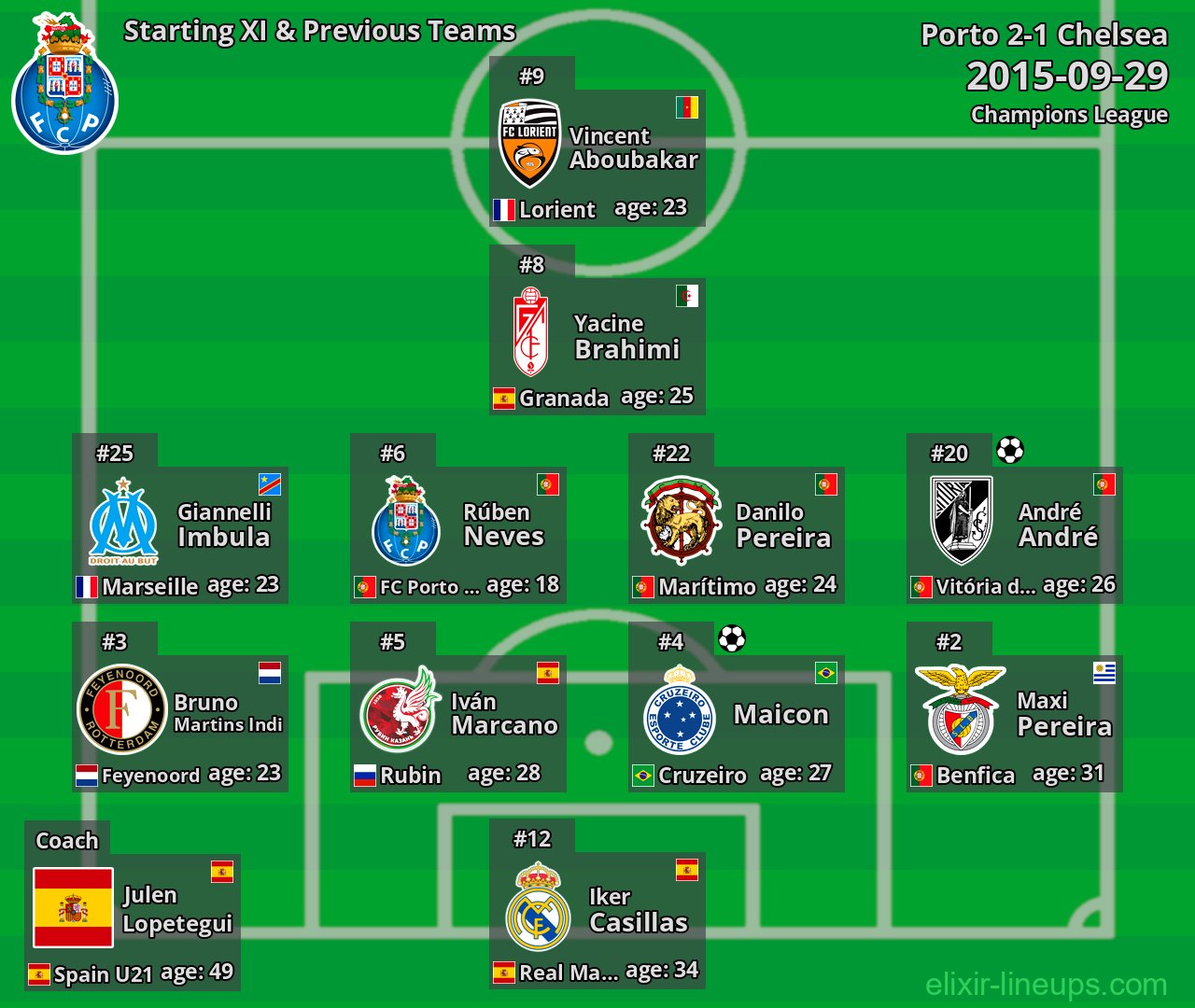 Porto Starting XI & Previous Teams 2015-09-29
