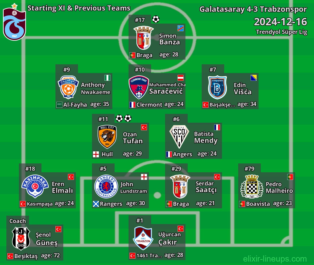 Trabzonspor Starting XI & Previous Teams 2024-12-16