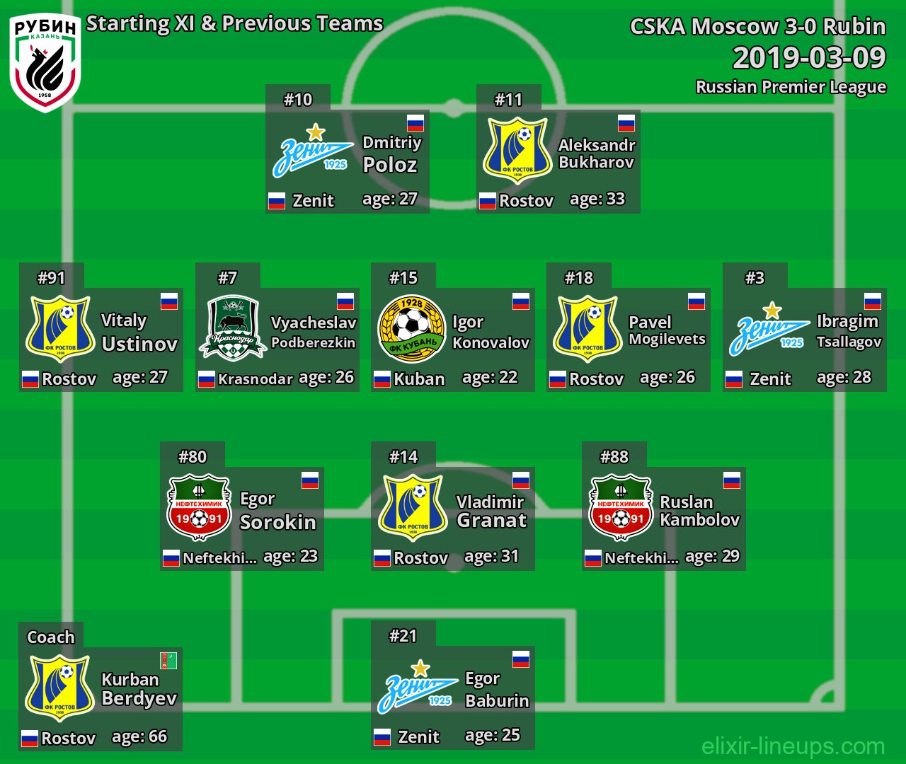 Rubin Starting XI & Previous Teams 2019-03-09