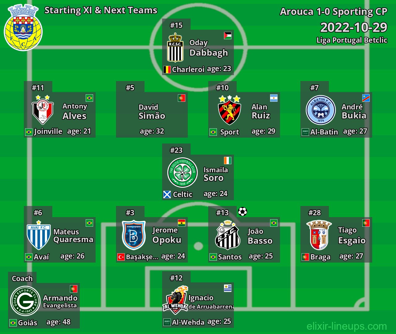 Arouca Starting XI & Next Teams 2022-10-29