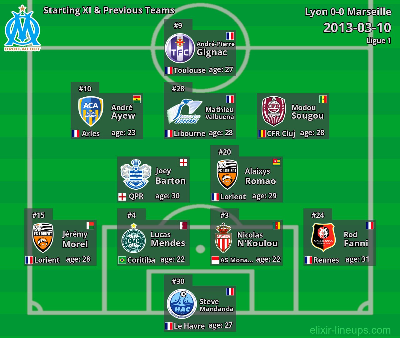 Marseille Starting XI & Previous Teams 2013-03-10