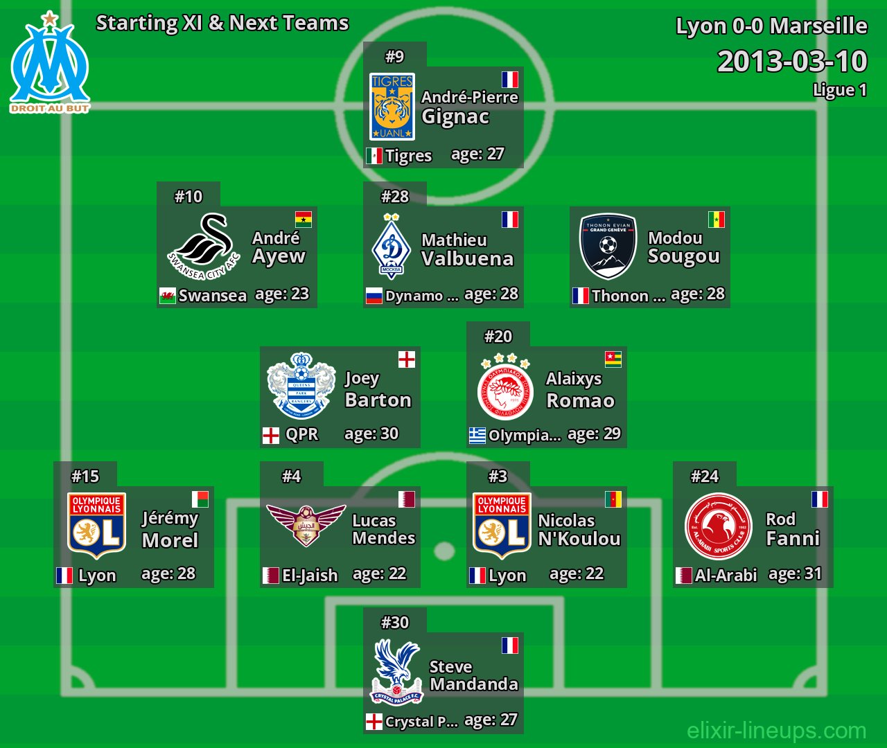 Marseille Starting XI & Next Teams 2013-03-10