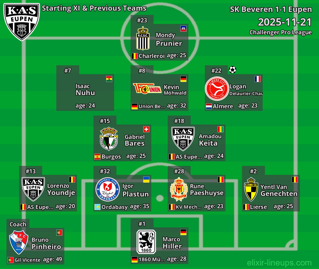Eupen Starting XI & Previous Teams 2025-11-21