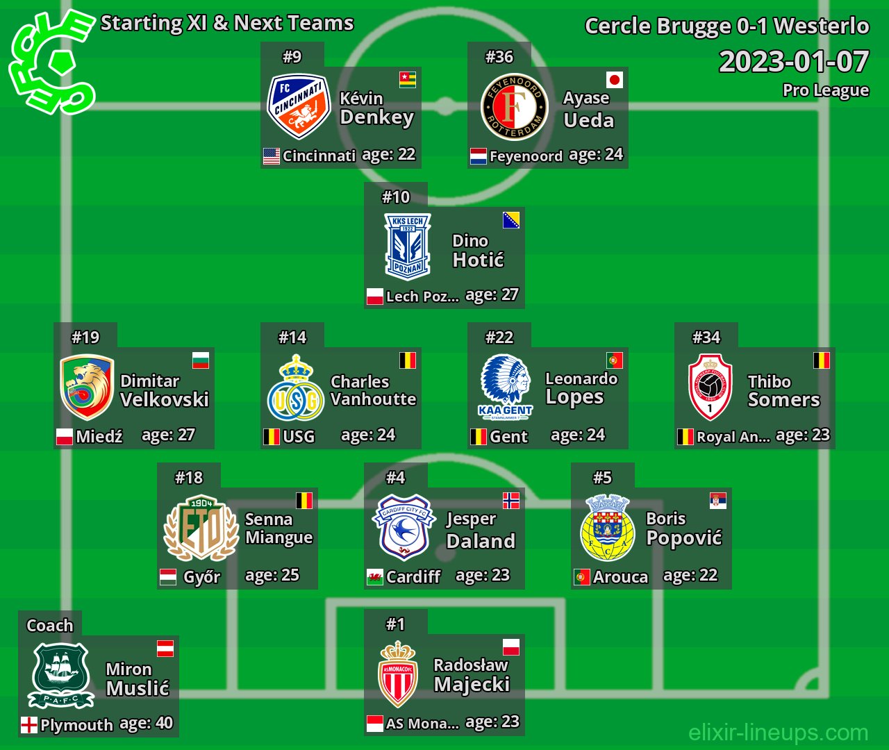 Cercle Brugge Starting XI & Next Teams 2023-01-07