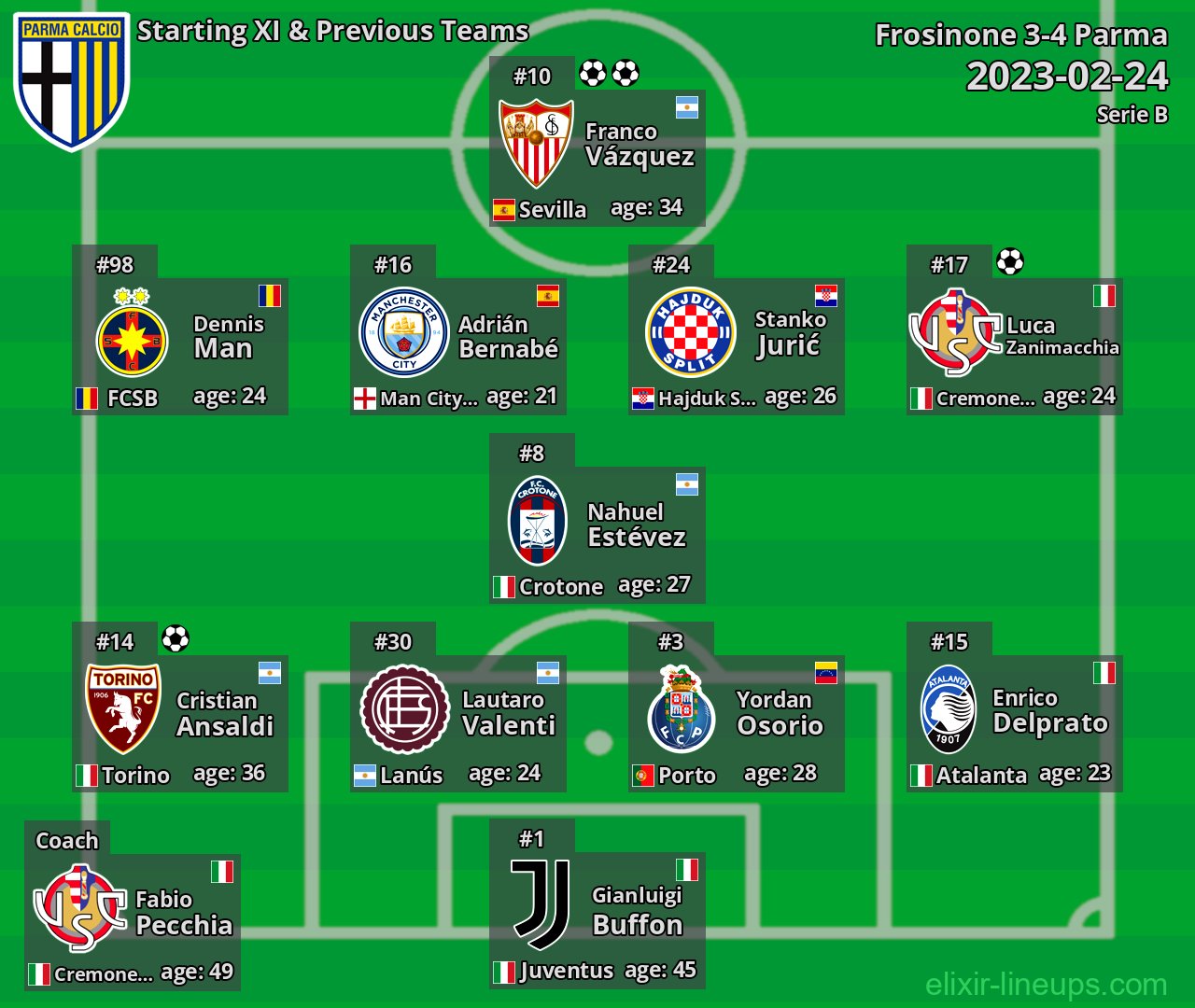 Parma Starting XI & Previous Teams 2023-02-24