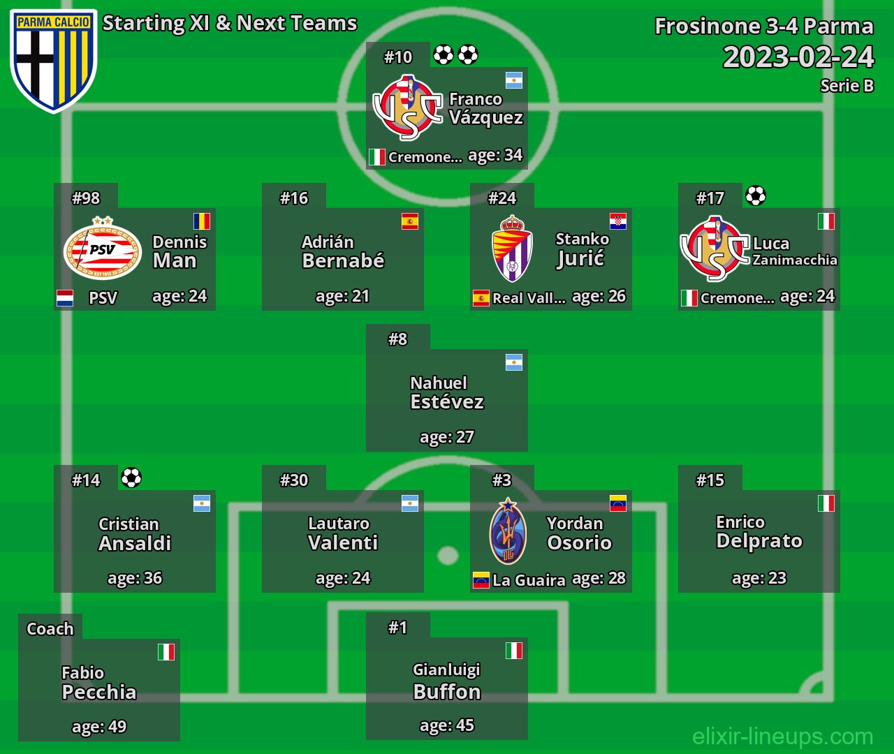 Parma Starting XI & Next Teams 2023-02-24