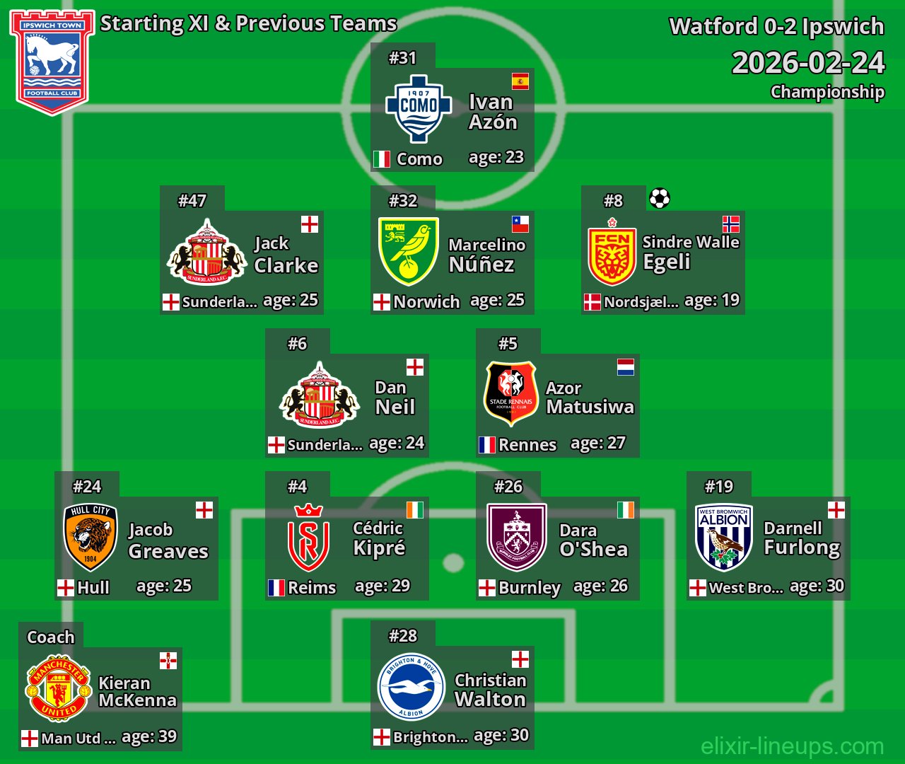 Ipswich Starting XI & Previous Teams 2026-02-24