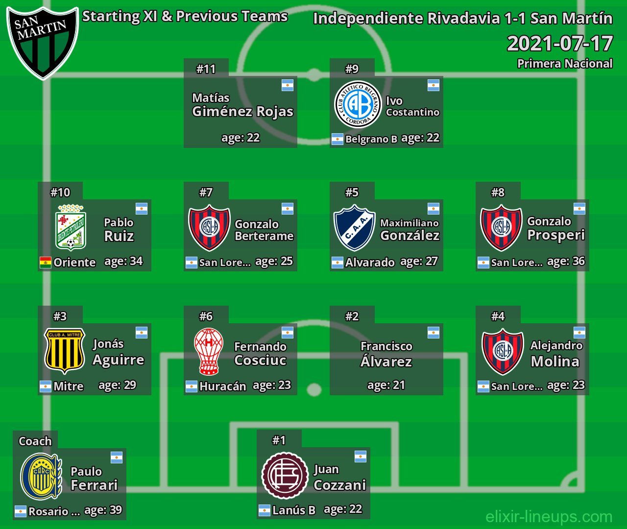 San Martín Starting XI & Previous Teams 2021-07-17