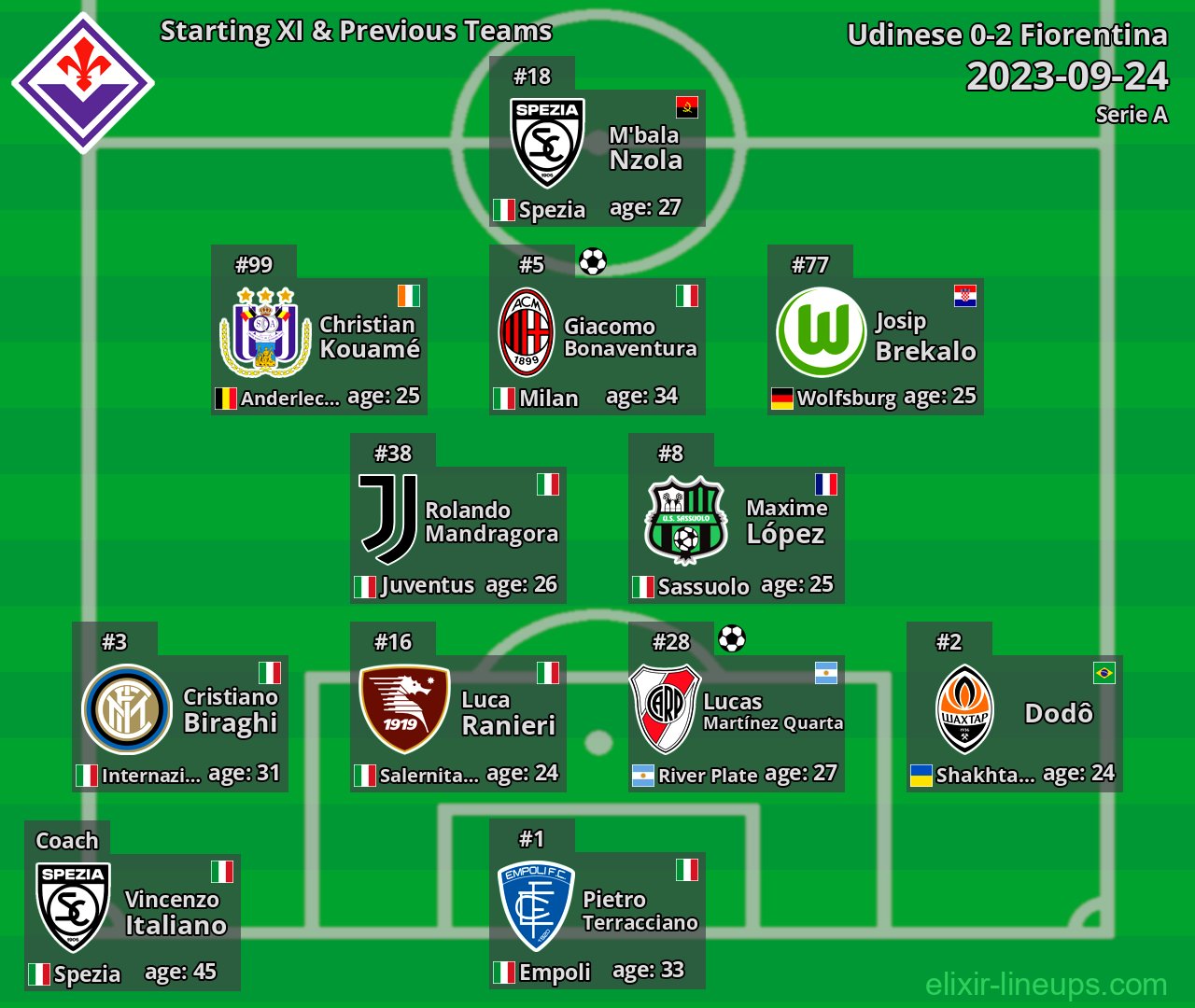 Fiorentina Starting XI & Previous Teams 2023-09-24
