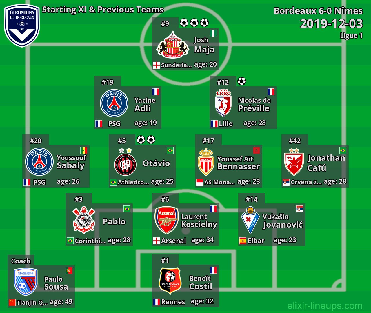 Bordeaux Starting XI & Previous Teams 2019-12-03