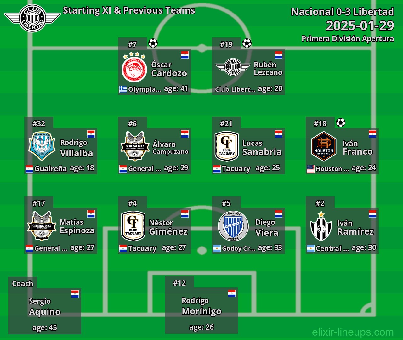 Libertad Starting XI & Previous Teams 2025-01-29