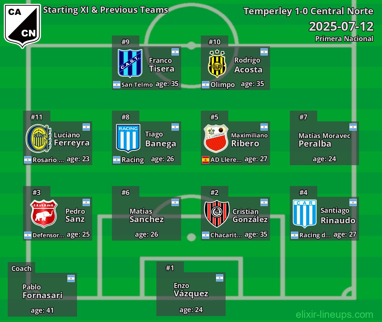 Central Norte Starting XI & Previous Teams 2025-07-12