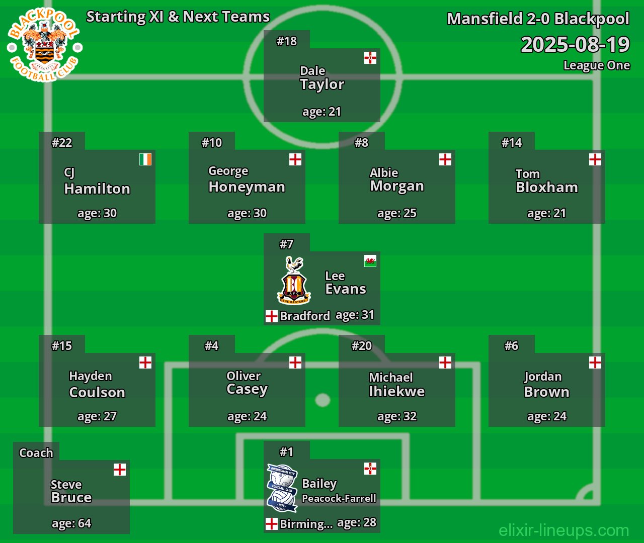 Blackpool Starting XI & Next Teams 2025-08-19