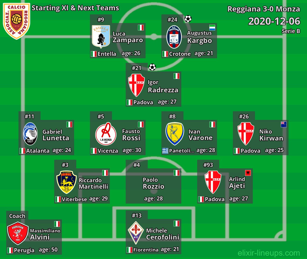Reggiana Starting XI & Next Teams 2020-12-06