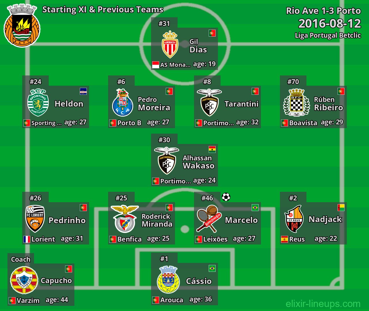 Rio Ave Starting XI & Previous Teams 2016-08-12
