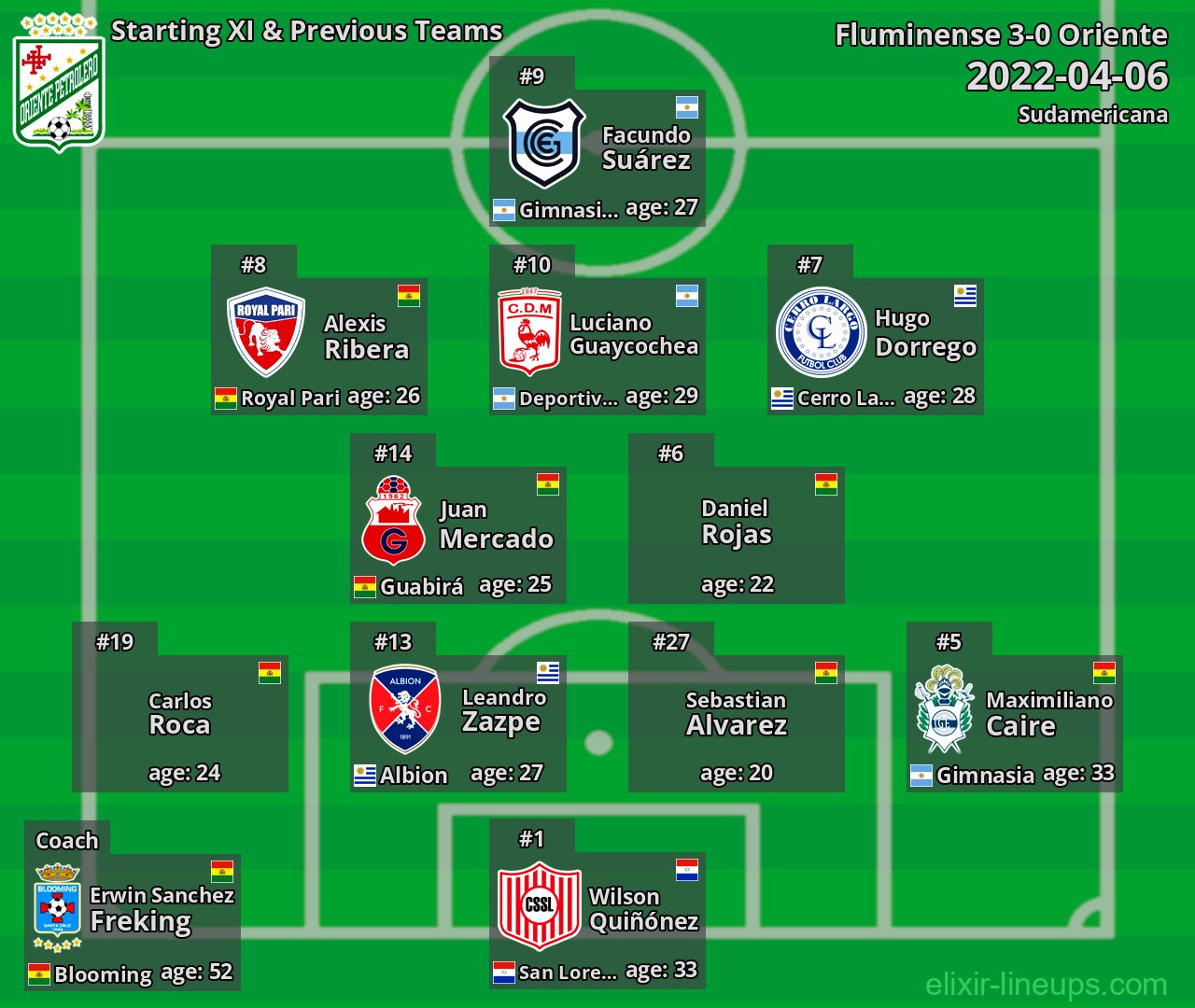 Oriente Starting XI & Previous Teams 2022-04-06