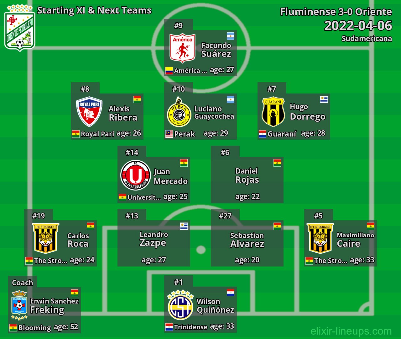 Oriente Starting XI & Next Teams 2022-04-06