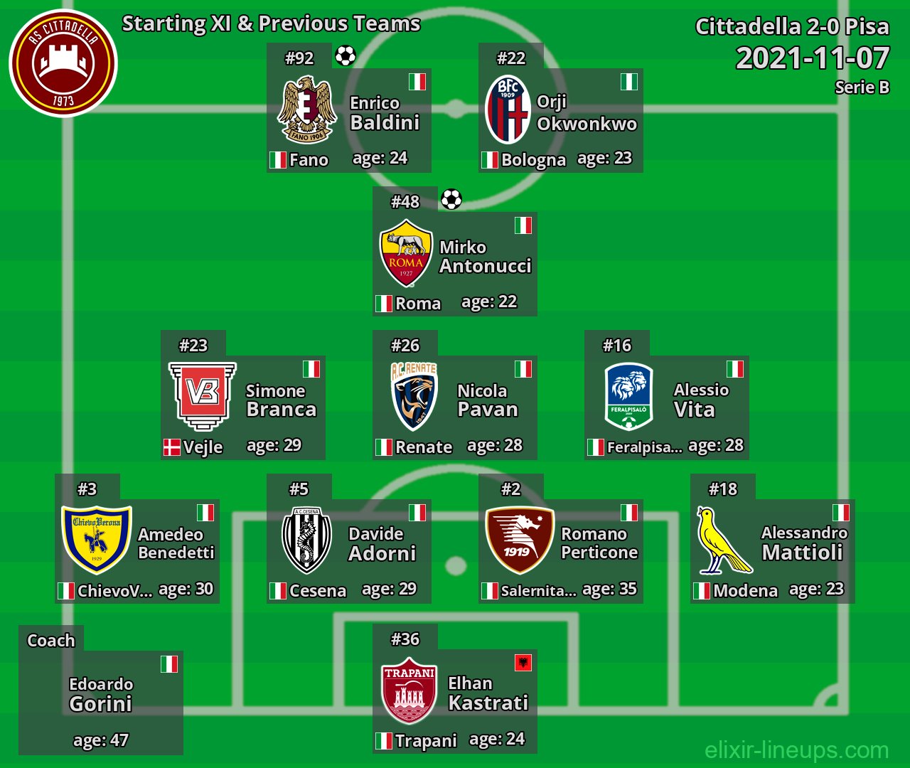 Cittadella Starting XI & Previous Teams 2021-11-07