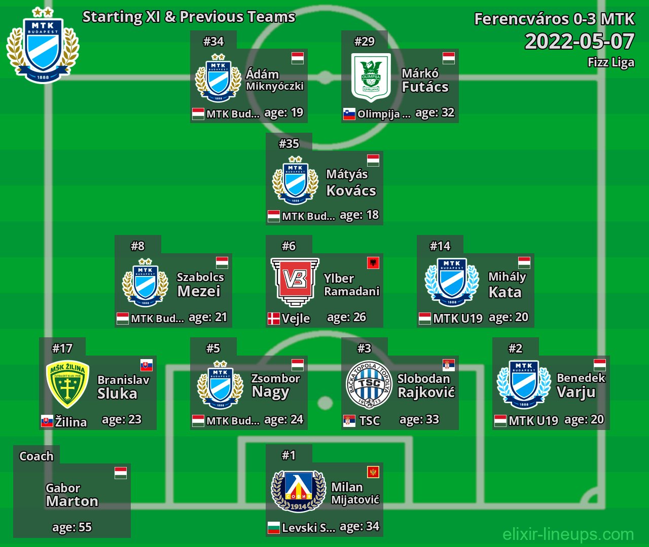 MTK Starting XI & Previous Teams 2022-05-07