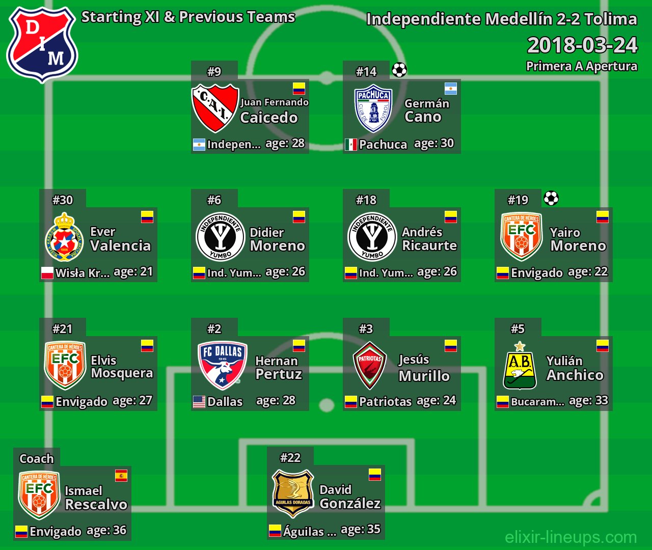 Independiente Medellín Starting XI & Previous Teams 2018-03-24