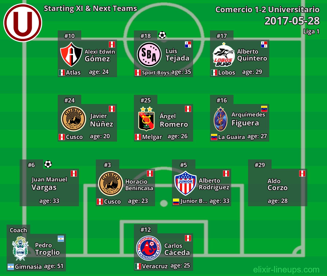 Universitario Starting XI & Next Teams 2017-05-28