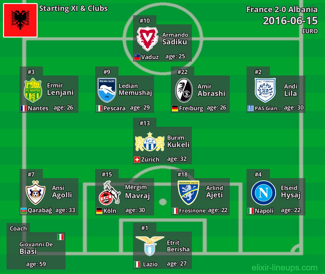 Albania Starting XI 2016-06-15