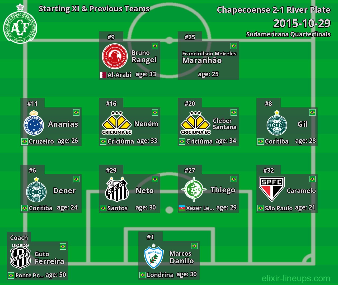 Chapecoense Starting XI & Previous Teams 2015-10-29