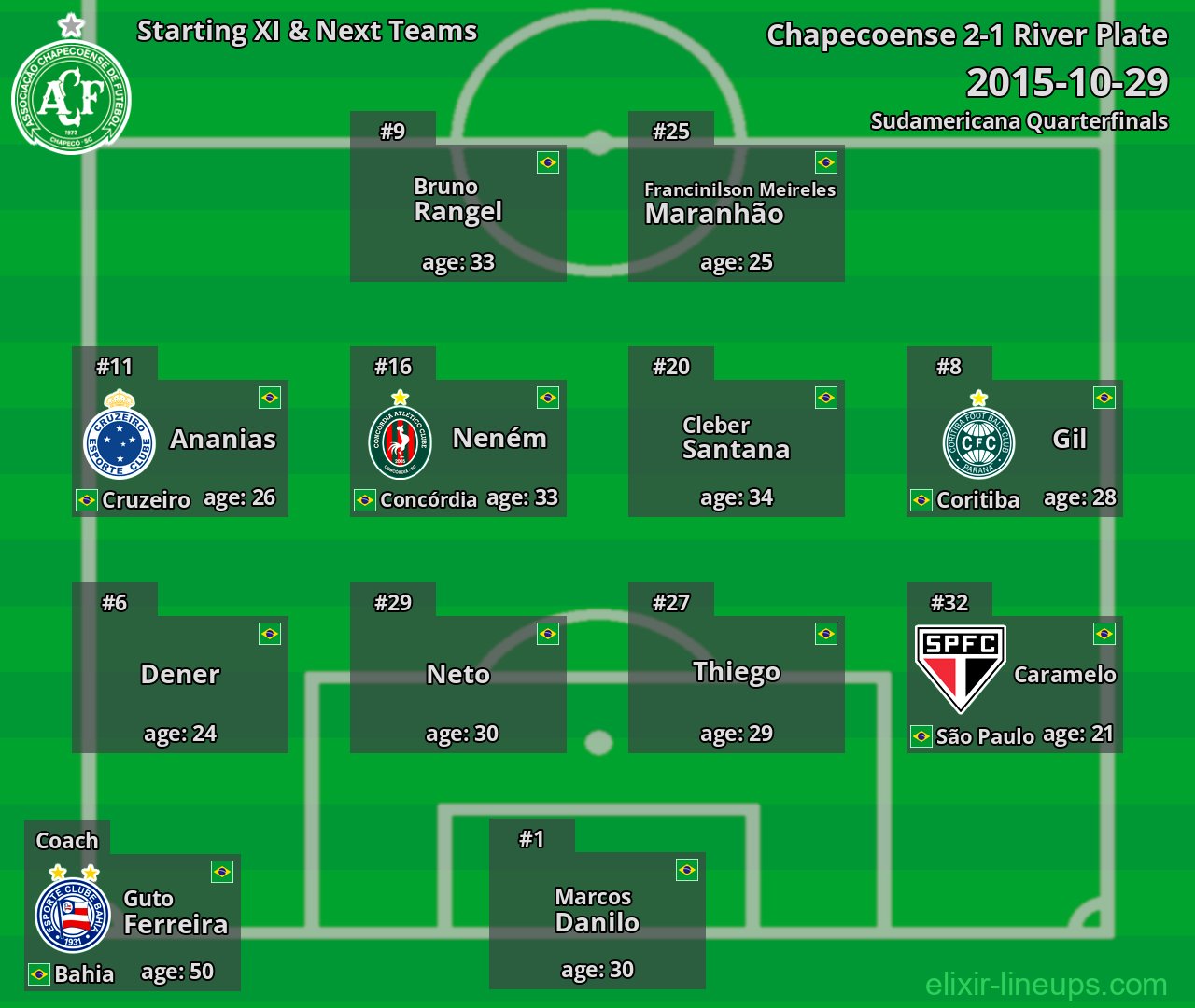 Chapecoense Starting XI & Next Teams 2015-10-29
