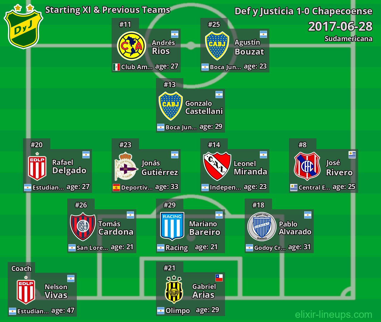 Def y Justicia Starting XI & Previous Teams 2017-06-28