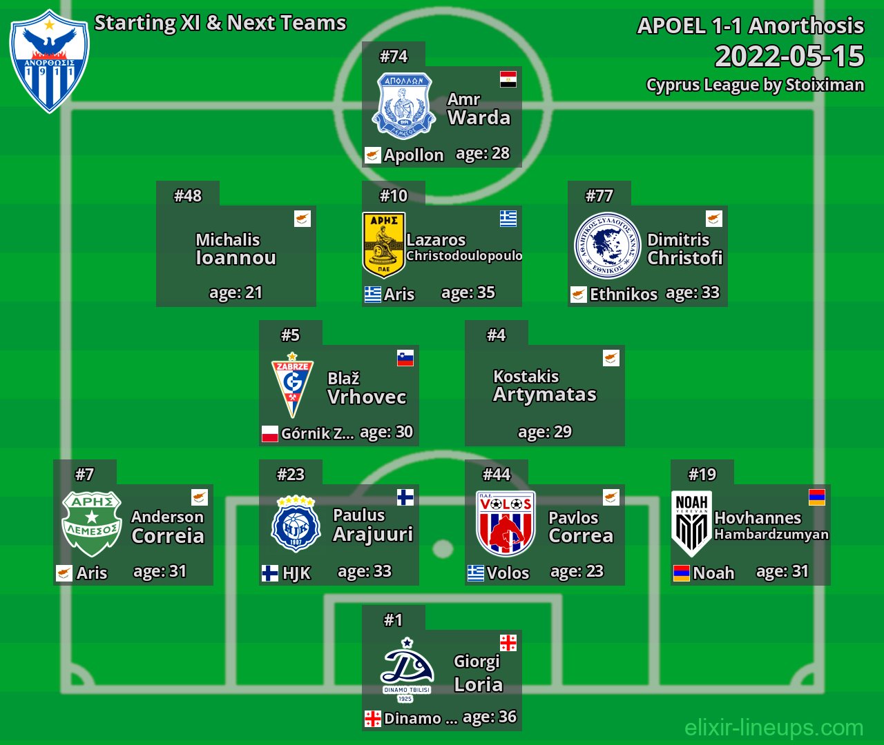 Anorthosis Starting XI & Next Teams 2022-05-15