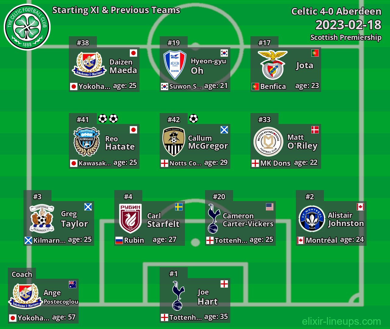Celtic Starting XI & Previous Teams 2023-02-18