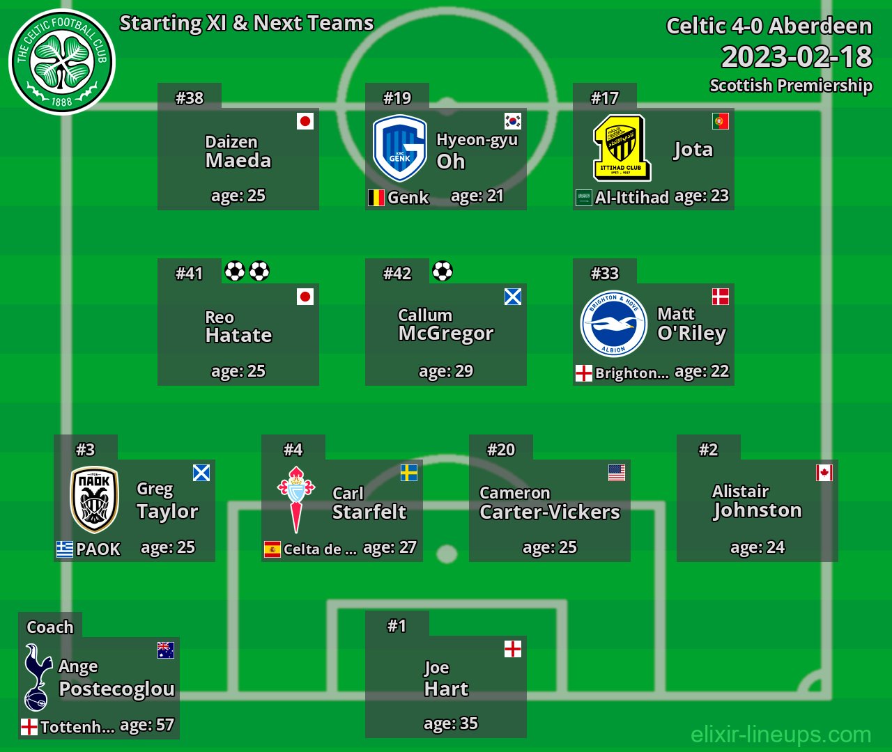 Celtic Starting XI & Next Teams 2023-02-18